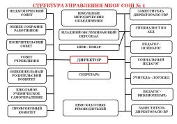 СТРУКТУРА УПРАВЛЕНИЯ МКОУ СОШ № 4